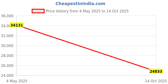 amazon.in Cole-Parmer Flame Photometer Calibration Standard, 1000 ppm Lithium; 6 x 100 mL Price History Graph from 4 May 2025 to 14 Oct 2025