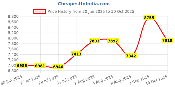 amazon.in Cole-Parmer Nylon Membrane Filters; 0.45µm Pore, 25mm Dia, 100/Pk Price History Graph from 30 Jun 2025 to 30 Oct 2025