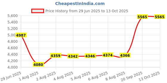 amazon.in Cole-Parmer Single-Use Temperature Recorder; 30 Day, -20-100F/-28-38C Price History Graph from 29 Jun 2025 to 13 Oct 2025