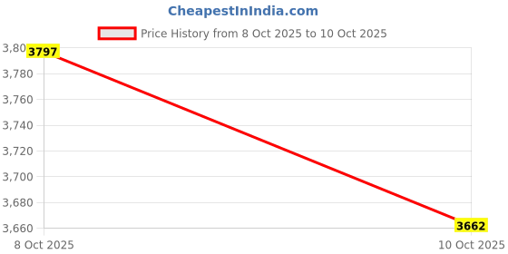 amazon.in Colectivos Vulnerables and Laboral Inserts: Retos and Propuest Price History Graph from 8 Oct 2025 to 10 Oct 2025