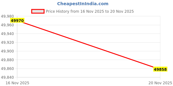 amazon.in Coleman 14683189 Motor, Outside Price History Graph from 16 Nov 2025 to 20 Nov 2025