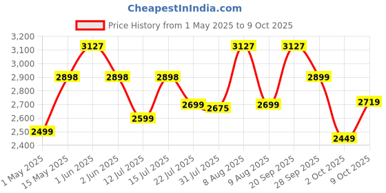 amazon.in Coleman 16Qt Excursion Ice Box, 15L, Small Cooler Box, Holds 22 Cans (16-Quart, Blue) Price History Graph from 1 May 2025 to 9 Oct 2025