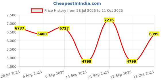 amazon.in COLEMAN 28 QT Ice Box (26.4 Liter) With Capecity - 39 Cans And Ice Retention - 3 day /BPA Free Material (White) Price History Graph from 28 Jul 2025 to 11 Oct 2025