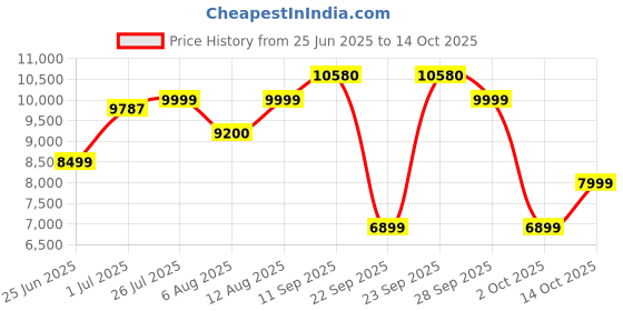 amazon.in Coleman 3000005157 Polypropylene Xtreme Wheeled Ice Box, 50 Quart (Blue) Price History Graph from 25 Jun 2025 to 14 Oct 2025
