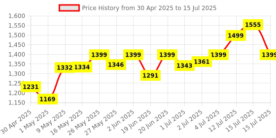 amazon.in COLEMAN 5 QT Ice Box (4.7 Liter) with Storage Capacity - 6 Cans and Ice Retention - 1 Day/BPA Free Material (Blue) coleman Price History Graph from 30 Apr 2025 to 15 Jul 2025
