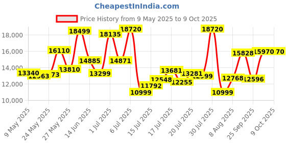 amazon.in Coleman 8-Person Dark Room SkyDome Camping Waterproof Dome Tent l with More Headroom & 5 Minute Set Up with Fixed Pre-Attached Poles (Get Complimentary 2 Coleman BYOT Camping Nightout Event Passes) Price History Graph from 9 May 2025 to 9 Oct 2025