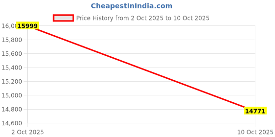 amazon.in Coleman Convoy Ice Box, Large Cooler Box with TempLock™ FX, PU Full Foam Insulation, Holds Ice for Days, Portable Chiller IceBox, Perfect for Day Trips, Travelling, Camping & picnics Price History Graph from 2 Oct 2025 to 10 Oct 2025