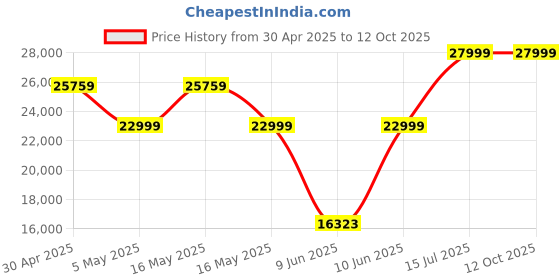 amazon.in Coleman Event Shelter Pro 15 x 15 ft with UV & Water Protected Flysheet, Extra Large Event Tent with Sturdy Steel Poles for Festivals, Garden and Campsite Price History Graph from 30 Apr 2025 to 11 Oct 2025