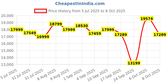 amazon.in Coleman Event Shelter Pro with UV & Water Protected Flysheet, Price History Graph from 5 Jul 2025 to 8 Oct 2025