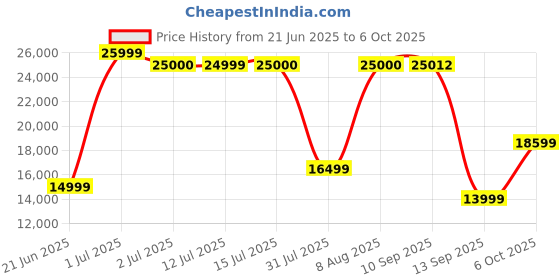amazon.in Coleman Fastpitch Instant Cabin 8 Person | 60-Second Fastpitch Setup | Weathertec System | 600 mm Water Column | Pre-Attached Poles (Get Complimentary 2 Coleman BYOT Camping Nightout Event Passes) coleman Price History Graph from 21 Jun 2025 to 6 Oct 2025