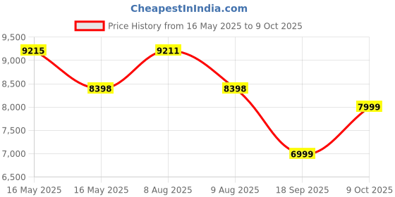 amazon.in Coleman Inflatable Airbed for Indoor and Outdoor Use - Air Pump Not Included (Green) Price History Graph from 16 May 2025 to 9 Oct 2025