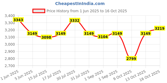 amazon.in Coleman Inflatable Airbed for Indoor and Outdoor Use - Air Pump Not Included (Green) coleman Price History Graph from 1 Jun 2025 to 13 Oct 2025