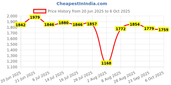 amazon.in Coleman Performance Jug Cooler, Small Ice Box, Water Cooler Dispenser, Beverage Ice Bucket Price History Graph from 20 Jun 2025 to 6 Oct 2025