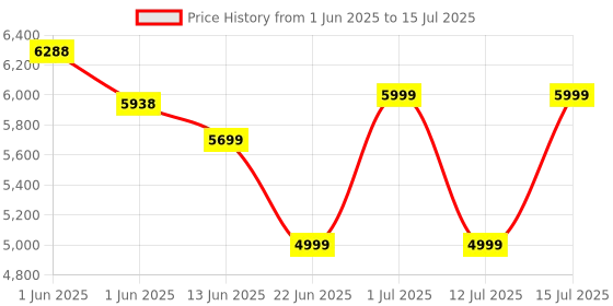 amazon.in Coleman Poly-Lite Ice Box, Large Cooler Box with 45 Liter Capacity, PU Full Foam Insulation, Cools up to 2 Days; Portable Chiller icebox, Perfect for Travelling, Camping, picnics and Festivals coleman Price History Graph from 1 Jun 2025 to 15 Jul 2025