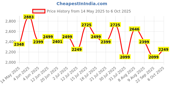 amazon.in Coleman Polyester Atlantic Sleeping Bag for Adults | -10° C to 8 ° C | Lightweight Rectangular Sleep Bag for Traveling and Outdoors (Get Complimentary 1 Coleman BYOT Camping Nightout Event Pass) Price History Graph from 14 May 2025 to 6 Oct 2025