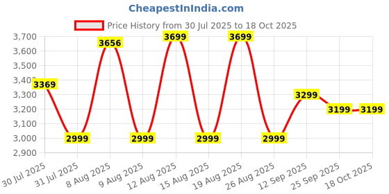 amazon.in Coleman Polyester, Polyvinyl Chloride Oversized Quad Chair, Sturdy Foldable Camping Chair with Attached Can Cooler and Cup Holder (Black) Price History Graph from 30 Jul 2025 to 18 Oct 2025