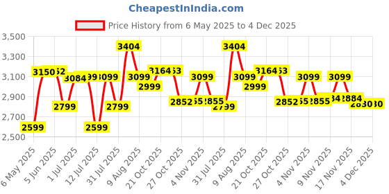 amazon.in Coleman Polyester Standard Quad Lightweight Camping Chair Price History Graph from 6 May 2025 to 3 Dec 2025