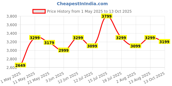 amazon.in Coleman Polyester Sturdy Foldable Oversized Quad Camping Chair with Attached Can Cooler and Cup Holder (Blue) coleman Price History Graph from 1 May 2025 to 13 Oct 2025