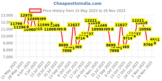 amazon.in Coleman Polyester Sundome Camping Dome Tent with Spacious Waterproof Room & Superior Air Ventilation, Ideal for Camping Trips (Get Complimentary 2 Coleman BYOT Camping Nightout Event Passes) Price History Graph from 15 May 2025 to 26 Nov 2025
