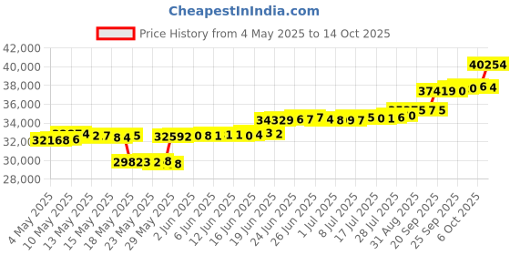 amazon.in Coleman Portable Gazebo Replacement Canopy with Net - RipLock 350 Price History Graph from 4 May 2025 to 6 Oct 2025