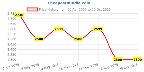amazon.in Coleman Side Panel Fast Pitch Shelter XL 15 X 15ft Gazebo Side Panel Without Door, High Sun Protection 50+, Water Resistant Price History Graph from 30 Apr 2025 to 20 Oct 2025