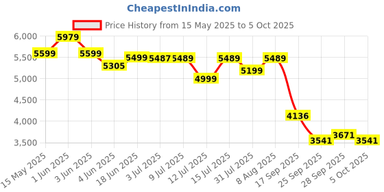 amazon.in Coleman Silverton Mummy Sleeping Bag for Adults | -22 °C to 1°C | Extra Warm Perfect for Camping and Backpacking coleman Price History Graph from 15 May 2025 to 5 Oct 2025