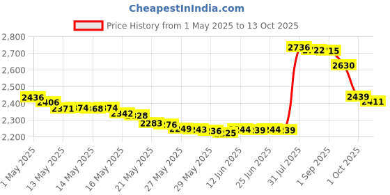 amazon.in Coleman Skin Smart Aerosol Insect Repellant coleman Price History Graph from 1 May 2025 to 13 Oct 2025