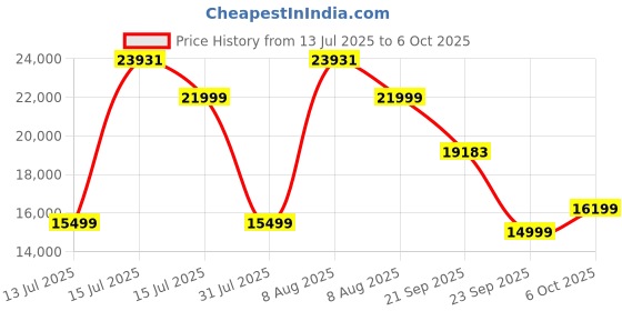 amazon.in Coleman Skylodge 6 Person Instant Tent with Pre-Attached Steel Poles, Double Door Access, Enhanced Ventilation, and E-Port Access (Get Complimentary 2 Coleman BYOT Camping Nightout Event Passes) Price History Graph from 13 Jul 2025 to 6 Oct 2025