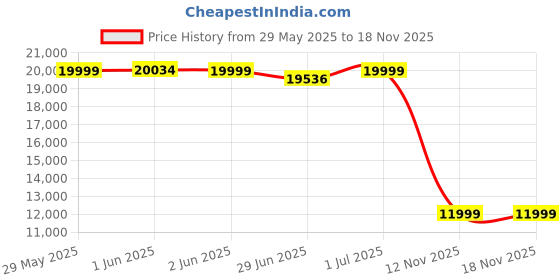 amazon.in Coleman Skylodge™ 4-Person Instant Camping Waterproof Dome Tent I1 Minute Set Up with Fixed Pre-Attached Steel Poles (Get Complimentary 2 Coleman BYOT Camping Nightout Event Passes) Price History Graph from 29 May 2025 to 18 Nov 2025