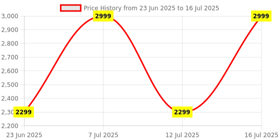 amazon.in Coleman XPAND Soft Cooler Bag – Insulated and Leak-Proof, Keeps Cold Up to Hours, Portable Collapsible Design for Travel Price History Graph from 23 Jun 2025 to 16 Jul 2025