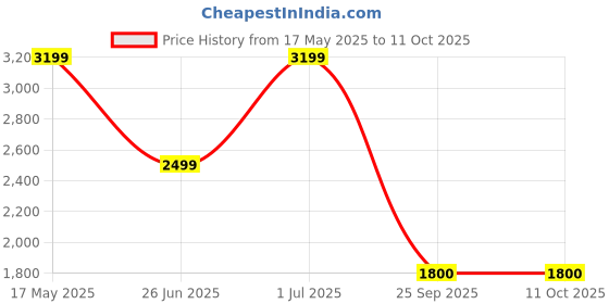 amazon.in Coleman XPAND Soft Cooler Bag – Insulated and Leak-Proof, Keeps Cold Up to Hours, Portable Collapsible Design for Travel Price History Graph from 17 May 2025 to 9 Oct 2025