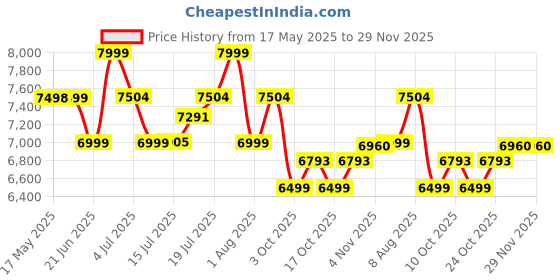 amazon.in Coleman Xtreme Hard Ice Box, Large Cooler Box Holds Ice for Up to 4-5 Days, Chest Space Price History Graph from 17 May 2025 to 29 Nov 2025