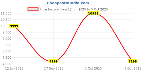 amazon.in Coleman Xtreme Hard Ice Box, Large Cooler Box Holds Ice for Up to 4-5 Days, Chest Space Price History Graph from 12 Jun 2025 to 5 Oct 2025