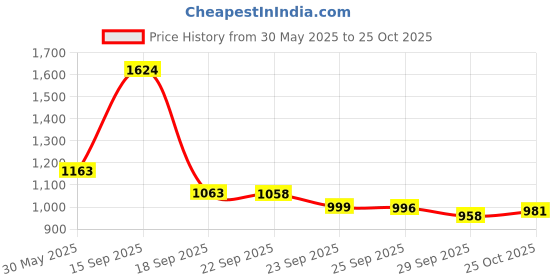 amazon.in Colgate 360 Enamel Health Extra Soft Toothbrush for Sensitive Teeth (1 Pack) Price History Graph from 30 May 2025 to 25 Oct 2025