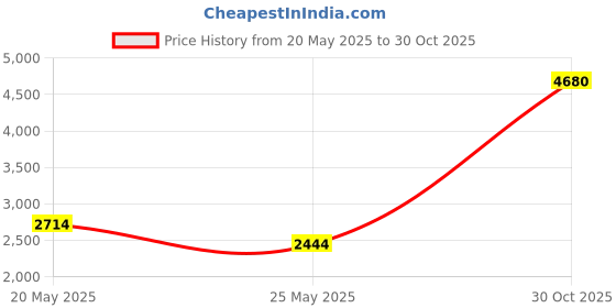 amazon.in Colgate 360 Total Advanced Floss Tip Toothbrush Soft 4 pack Price History Graph from 20 May 2025 to 30 Oct 2025