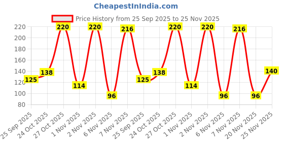 amazon.in Colgate 360 Whole Mouth Clean Manual Toothbrush - 4 Pcs (Buy 2 Get 2 Free),White colgate Price History Graph from 25 Sep 2025 to 25 Nov 2025