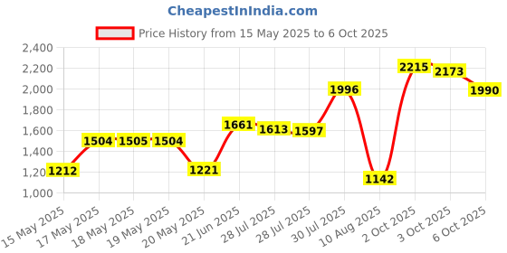 amazon.in Colgate 360Ã‚° Advanced Optic White Toothbrush, Medium - 2 Count Price History Graph from 15 May 2025 to 6 Oct 2025