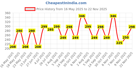 amazon.in Colgate Active Salt Neem Toothpaste-400G (Family Pack) colgate Price History Graph from 16 May 2025 to 22 Nov 2025