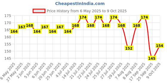 amazon.in Colgate Active Salt Neem Toothpaste, Germ Fighting Colgate Herbal Tooth paste for Fresh Breath, Healthy, Tight Gums, 200g colgate Price History Graph from 6 May 2025 to 9 Oct 2025