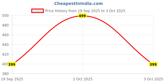 amazon.in Colgate Active Salt Neem Toothpaste , Pack of 600g, Germ-Fighting Colgate Toothpaste With Active Natural Salt & Neem For Fighting Germs & Gum Problems Giving Healthier Teeth & Tighter Gums colgate Price History Graph from 19 Sep 2025 to 3 Oct 2025
