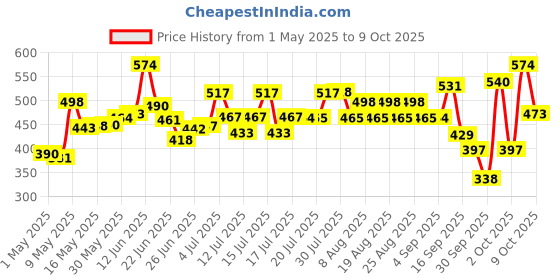 amazon.in Colgate Active Salt Toothpaste, Daily Germ Protection, Combo Pack of 800g (Buy 3 Get 1 Free) with Salt and Mint, Healthy Gums & Teeth, Tooth paste that Fights Germs & Provides Fresh Breath colgate Price History Graph from 1 May 2025 to 9 Oct 2025