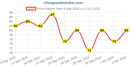 amazon.in Colgate Active Salt Toothpaste, Daily Germ Protection, Pack Of 100G, Oral Care, Colgate Toothpaste With Salt And Mint, Healthy Gums & Teeth, Toothpaste That Fights Germs & Eliminates Bad Breath Price History Graph from 8 Sep 2025 to 2 Oct 2025