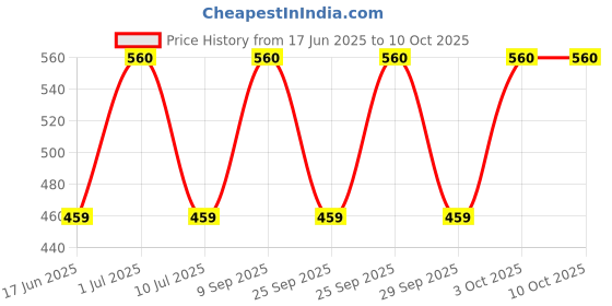 amazon.in Colgate Active Salt Toothpaste, Daily Germ Protection, Pack of 800g (200g X 4), Colgate Toothpaste with Salt and Mint, Healthy Gums & Teeth, Toothpaste that Fights Germs & Eliminates Bad Breath colgate Price History Graph from 17 Jun 2025 to 9 Oct 2025
