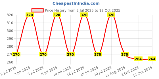 amazon.in Colgate Adult 360 Slimsoft Deep Cleaning, Yet Gentle + Charcoal Bristles Ultra Soft Manual Toothbrush (3 Toothbrushes) Price History Graph from 2 Jul 2025 to 12 Oct 2025