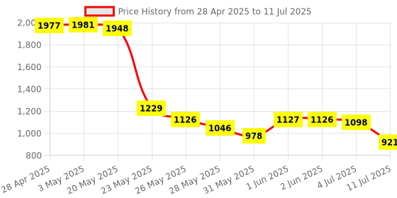 amazon.in Colgate Adult Max Fresh Wisp Disposable Travel Manual Toothbrush, Peppermint - 24 Count, Red Price History Graph from 28 Apr 2025 to 11 Jul 2025