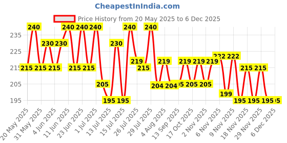 amazon.in Colgate Adult Slim Soft Advance Manual Toothbrush Ultra Soft Toothbrush (2 Toothbrushes),Multicolour colgate Price History Graph from 20 May 2025 to 5 Dec 2025