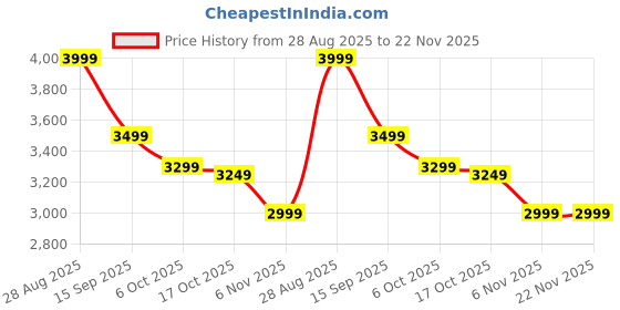 amazon.in Colgate Advanced Electric Toothbrush for adults 33 combos 4 modes 10 intensities Includes Travel case and 2 Brush Heads Convenient USB,DC Charging Premium Electric Toothbrush,Dawn white Price History Graph from 28 Aug 2025 to 22 Nov 2025