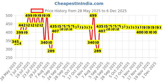 amazon.in Colgate Anticavity Kids Barbie Toothpaste (6+ Years), Strawberry Flavour €" 80G (Pack Of 2) With Colgate Barbie Toothbrush 1 Pc colgate Price History Graph from 28 May 2025 to 5 Dec 2025