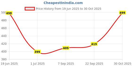 amazon.in Colgate Baby Manual Teether For 0-12 Months - 1Pc, Yellow Price History Graph from 19 Jun 2025 to 30 Oct 2025