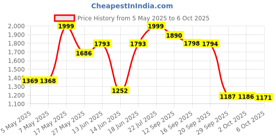 amazon.in Colgate Baking Soda and Peroxide Whitening Toothpaste Frosty Mint Stripe Price History Graph from 5 May 2025 to 6 Oct 2025